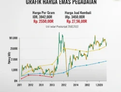 Harga Emas Rebound, Pasar Asia Kehilangan Daya Pikat