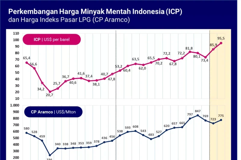 Harga Minyak Dunia Anjlok 7 Persen Setelah Sinyal Perdamaian AS-Iran