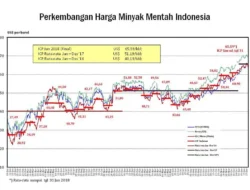 Harga Minyak Dunia Melonjak Setelah AS dan Iran Gagal Capai Kesepakatan