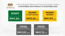 Harga Minyak Naik Drastis, tapi Tekanan Pasar Kembali Menarik Turun