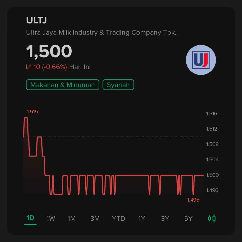 Harga Saham ULTJ Masih Menjadi Kesempatan Mahal