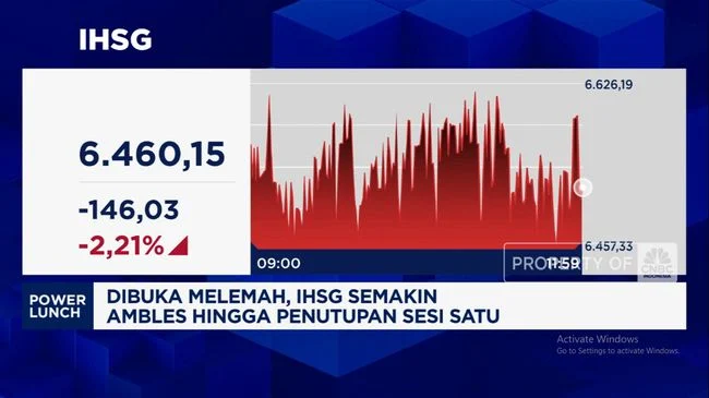 IHSG Balik ke Level 6.000-an: Rupiah Melemah ke Level Terdalam