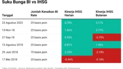 IHSG Rawan Koreksi Lagi, Pasar Tunggu Keputusan Suku Bunga BI