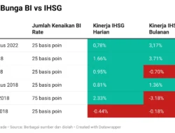 IHSG Rawan Koreksi Lagi, Pasar Tunggu Keputusan Suku Bunga BI