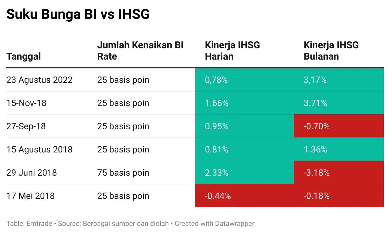 IHSG Rawan Koreksi Lagi, Pasar Tunggu Keputusan Suku Bunga BI