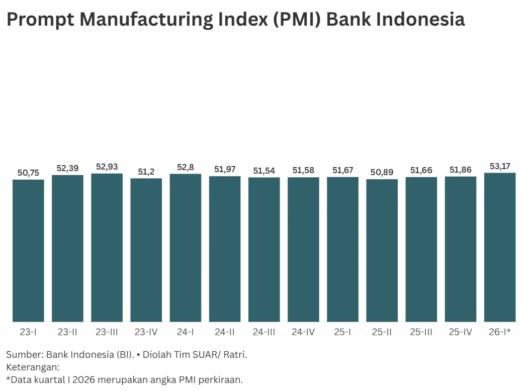 IKI Mei 2026 Naik, Kinerja Manufaktur Tetap Ekspansi