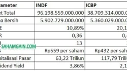 INDF ICBP Tumbuh, Laba Tak Kompak: Siapa Paling Moncer?