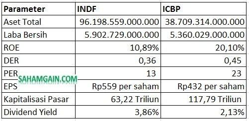 INDF ICBP Tumbuh, Laba Tak Kompak: Siapa Paling Moncer?