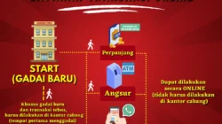 Indonesia Gadai Oke: Digitalisasi Bisnis Mempercepat Proses dan Tingkatkan Layanan