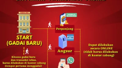 Indonesia Gadai Oke: Digitalisasi Bisnis Mempercepat Proses dan Tingkatkan Layanan