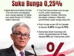 Inflasi AS Naik 3,8 Persen, Peluang The Fed Pangkas Suku Bunga Menyusut