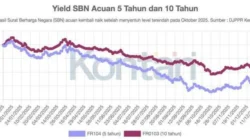 Investasi Dana Pensiun Lesu, Imbal Hasil Anjlok di Awal 2026