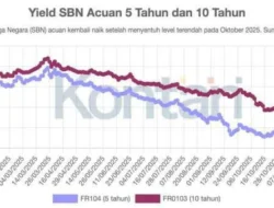 Investasi Dana Pensiun Lesu, Imbal Hasil Anjlok di Awal 2026