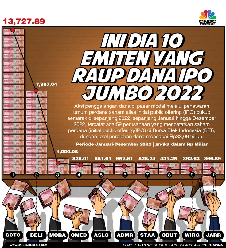 IPO Jumbo di Berbagai Negara, Apa yang Membuatnya Menarik?