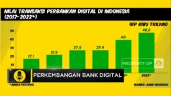 Jumlah Nasabah Perbankan Digital Terus Meningkat