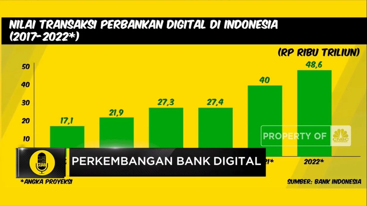 Jumlah Nasabah Perbankan Digital Terus Meningkat
