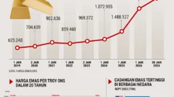 Kabar dari Iran Angkat Harga Emas, Naik 0,1 Persen