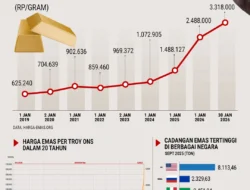 Kabar dari Iran Angkat Harga Emas, Naik 0,1 Persen