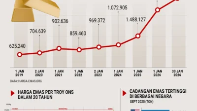 Kabar dari Iran Angkat Harga Emas, Naik 0,1 Persen