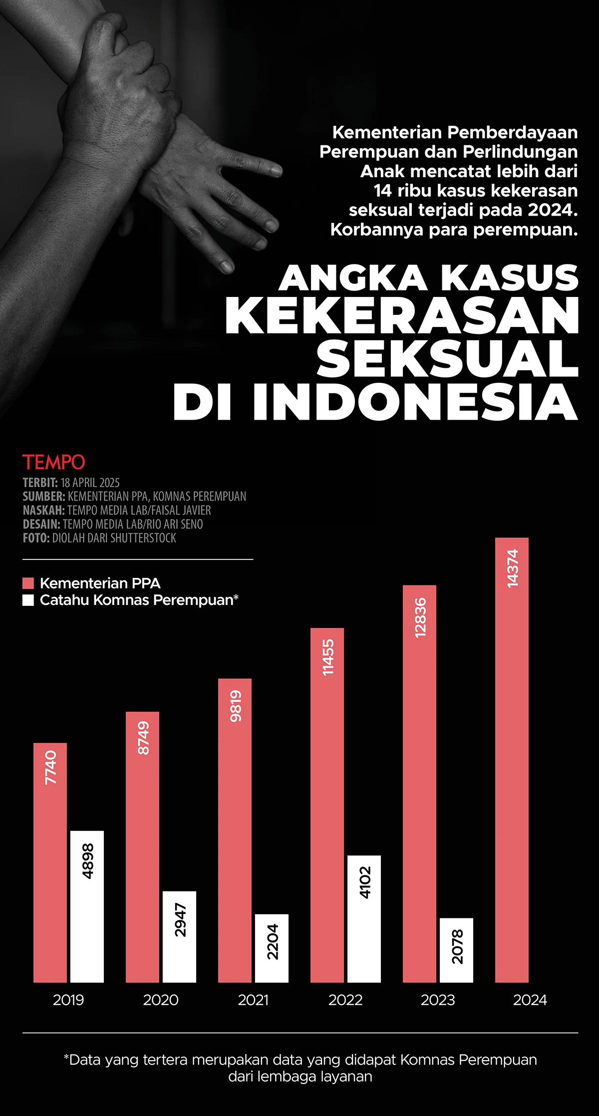 Kasus Kekerasan Seksual dan Pembajakan: Dua Isu yang Menggemparkan