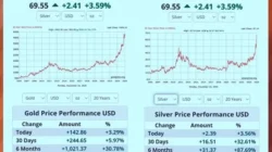 Kemendag Pangkas Harga Emas dan Perak, Dolar AS Jadi Pemicu