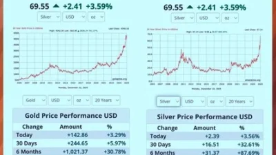 Kemendag Pangkas Harga Emas dan Perak, Dolar AS Jadi Pemicu