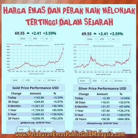 Kemendag Pangkas Harga Emas dan Perak, Dolar AS Jadi Pemicu
