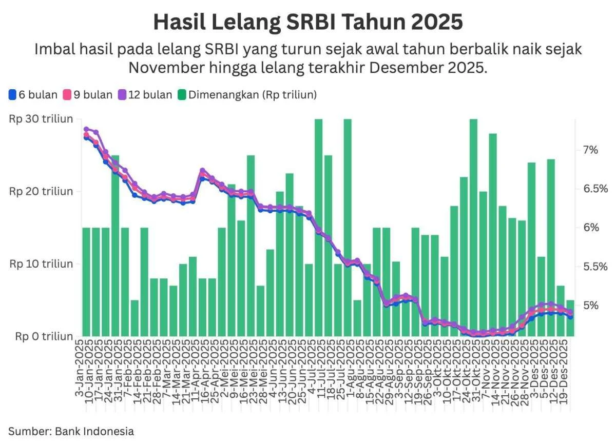 Kenaikan BI Rate 5,25% Berpotensi Tingkatkan Imbal Hasil Investasi Asuransi Umum