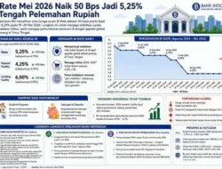 Kenaikan BI Rate Akan Berdampak Pada Bunga Kredit Baru dan Floating di Perbankan