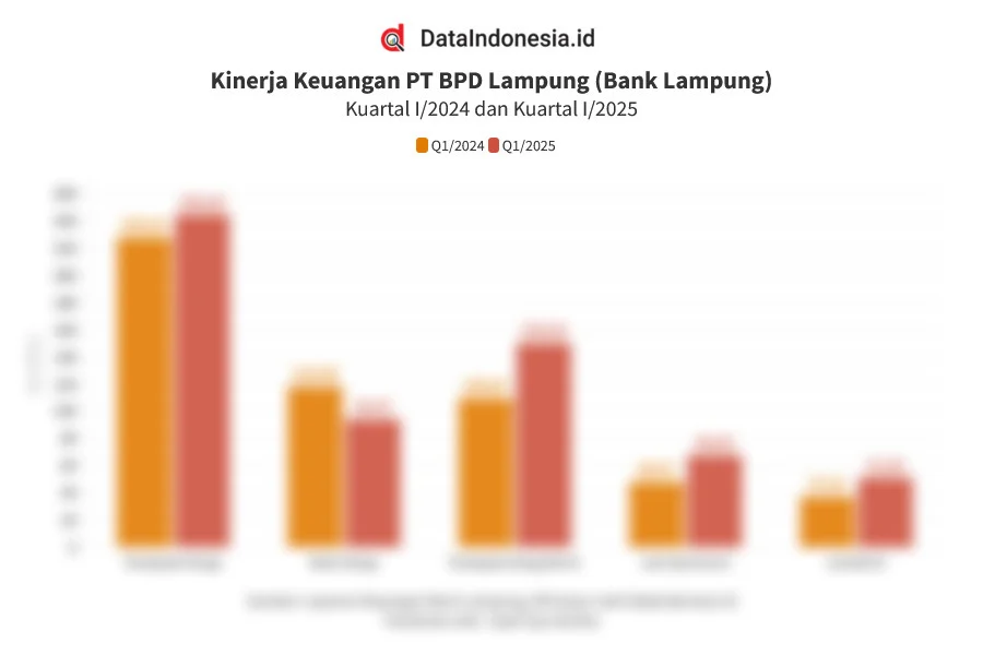Kinerja BPD Terus Tumbuh, Total Aset Capai Rp 1.036 Triliun pada Kuartal I-2026