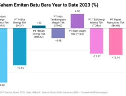 Kinerja Return Unitlink Saham Terkontraksi Paling Dalam per April 2026