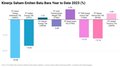 Kinerja Return Unitlink Saham Terkontraksi Paling Dalam per April 2026