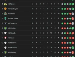 Klasemen Liga Arab Saudi Bergolak: Al Qadsiah Goyang Puncak, Al Nassr Tersendat di Pekan Penentu