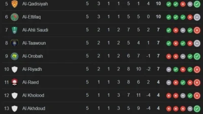 Klasemen Liga Arab Saudi Bergolak: Al Qadsiah Goyang Puncak, Al Nassr Tersendat di Pekan Penentu