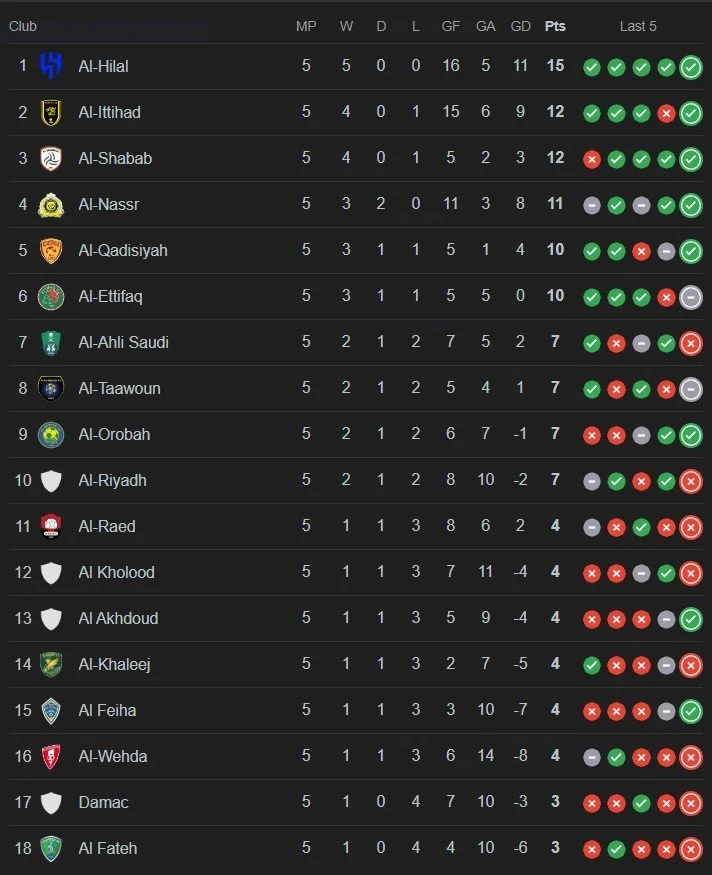 Klasemen Liga Arab Saudi Bergolak: Al Qadsiah Goyang Puncak, Al Nassr Tersendat di Pekan Penentu