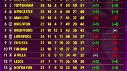 Klasemen Premier League Bergolak: Ipswich Town Promosi, MU Tantang Liverpool, dan Jadwal Pekan 35 yang Menentukan Nasib Juara