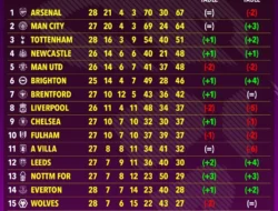 Klasemen Premier League Bergolak: Ipswich Town Promosi, MU Tantang Liverpool, dan Jadwal Pekan 35 yang Menentukan Nasib Juara