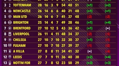 Klasemen Premier League Bergolak: Ipswich Town Promosi, MU Tantang Liverpool, dan Jadwal Pekan 35 yang Menentukan Nasib Juara