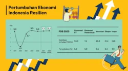 Kredit Investasi Tumbuh, Ekonom: Masih Bergantung pada Belanja Pemerintah