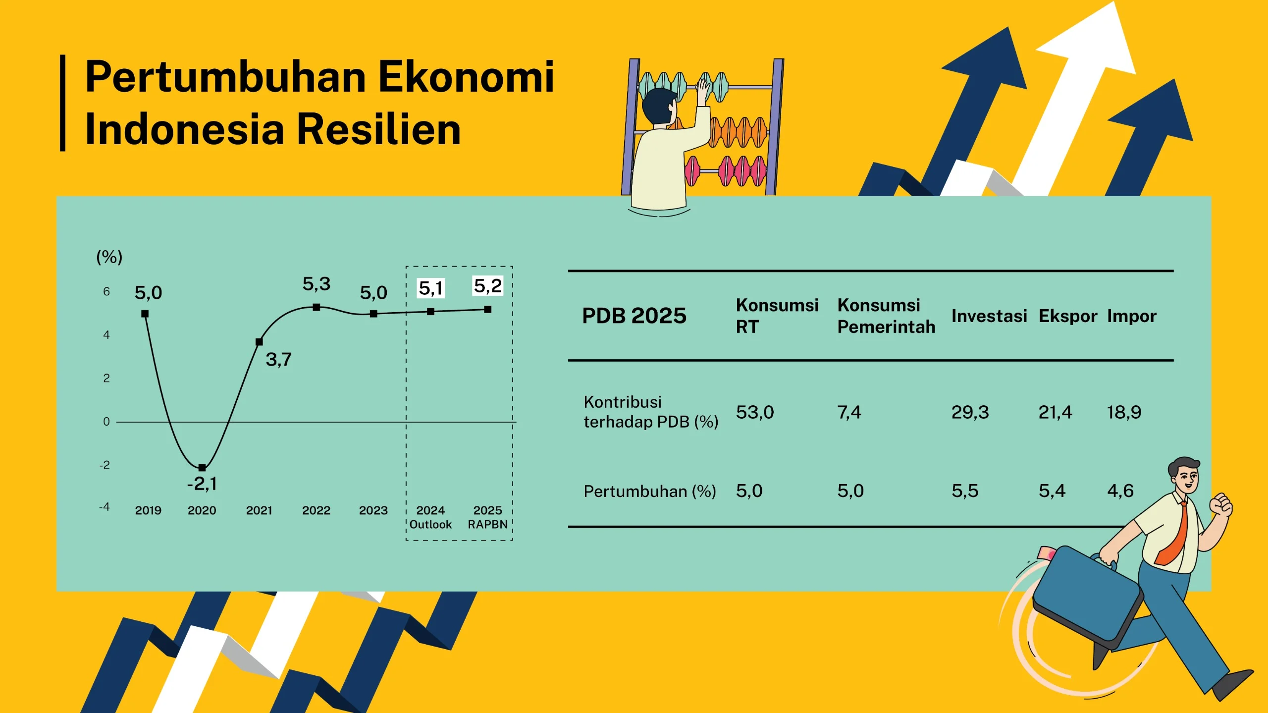 Kredit Investasi Tumbuh, Ekonom: Masih Bergantung pada Belanja Pemerintah