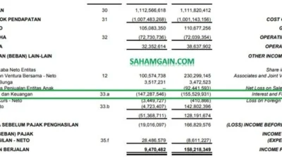 Laba ADMF Naik Dua Digit, Beban Bunga Jadi PR Besar