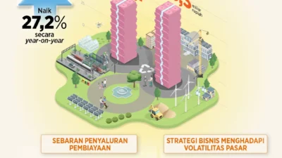Laba IIF Melonjak 51% di 2025, Dividen Rp74 Miliar Siap Dibagikan