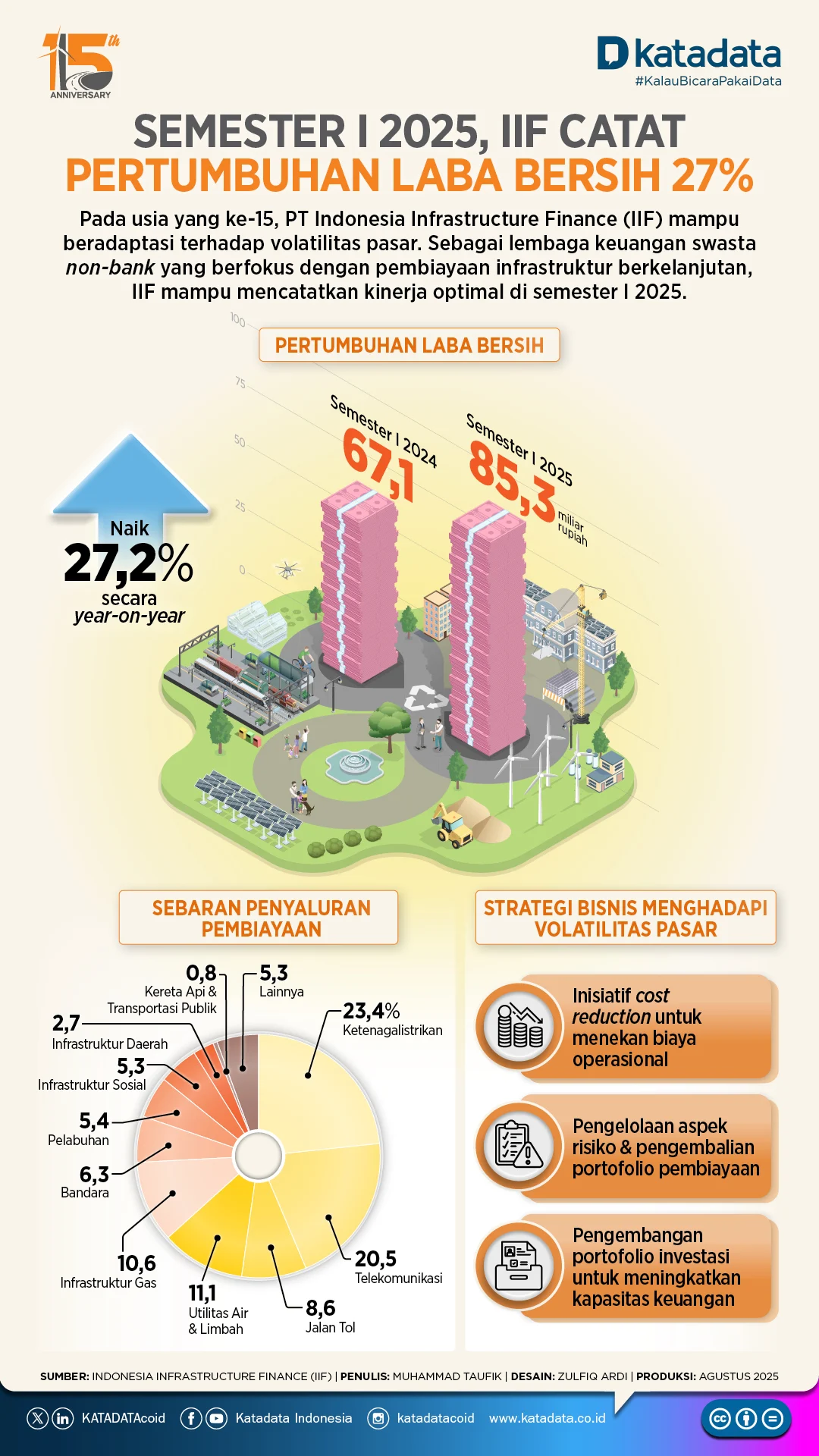 Laba IIF Melonjak 51% di 2025, Dividen Rp74 Miliar Siap Dibagikan