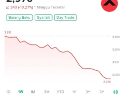 Laba SIG Melonjak, Saham SMGR Mulai Masuk Fase Pemulihan?
