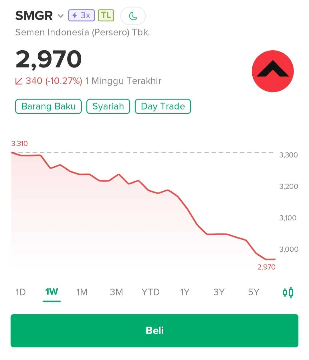 Laba SIG Melonjak, Saham SMGR Mulai Masuk Fase Pemulihan?