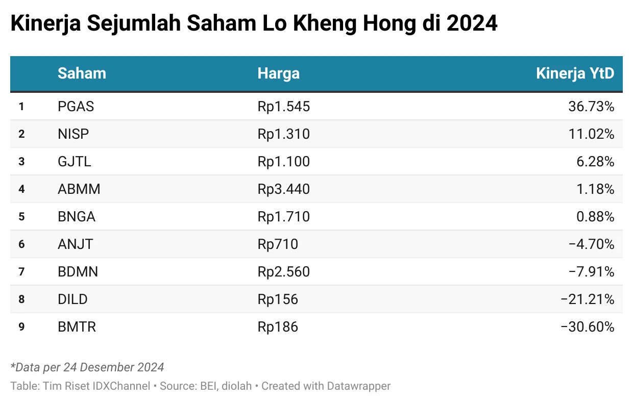 Lo Kheng Hong Tambah Porsi di DILD, Borong 15,17 Juta Saham