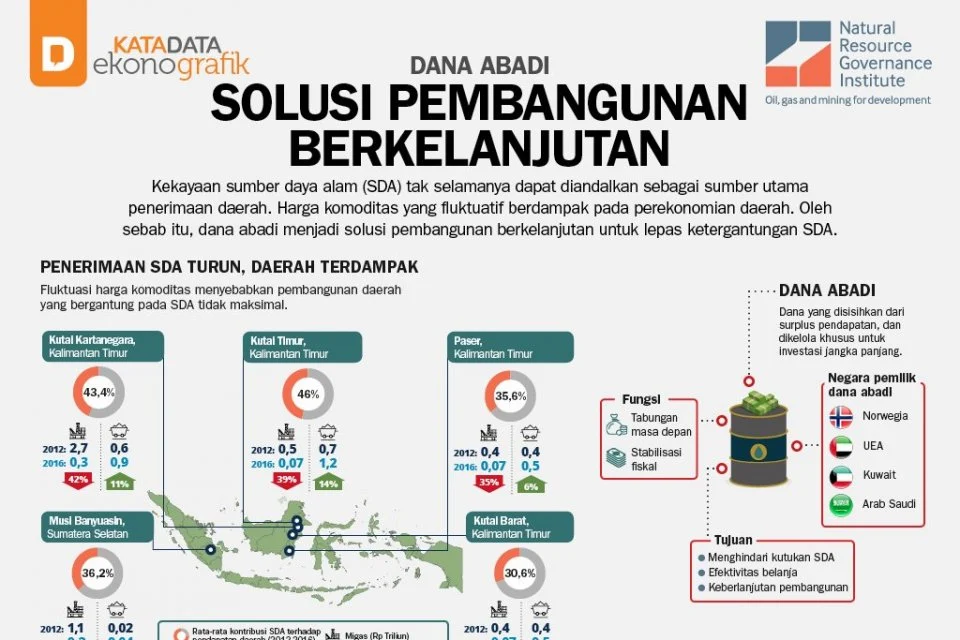 Membangun Dana Abadi Pembangunan Indonesia Melalui Islamic Digital Public Finance