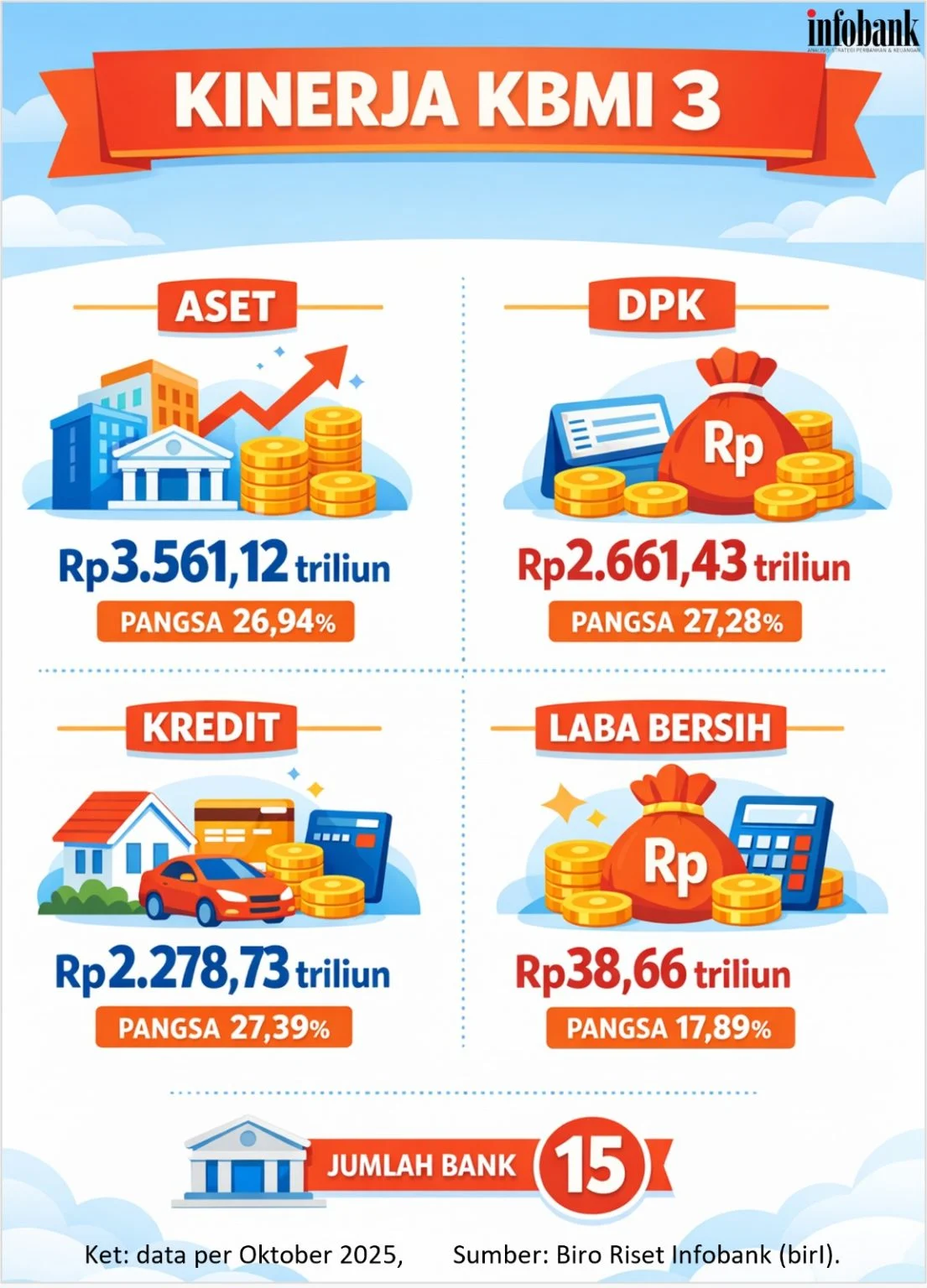 Menengok Mesin Pendorong Laba Bank KBMI 1 pada Kuartal I-2026