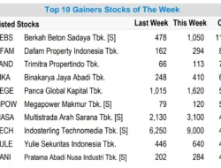MORA Pimpin Reli, 10 Saham Paling Ngebut Sepekan