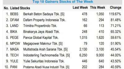 MORA Pimpin Reli, 10 Saham Paling Ngebut Sepekan